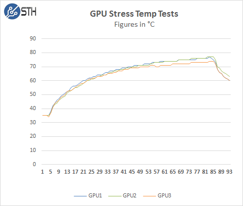 Gigabyte R280-G2O GPU Server - GPU Stress Test Temps