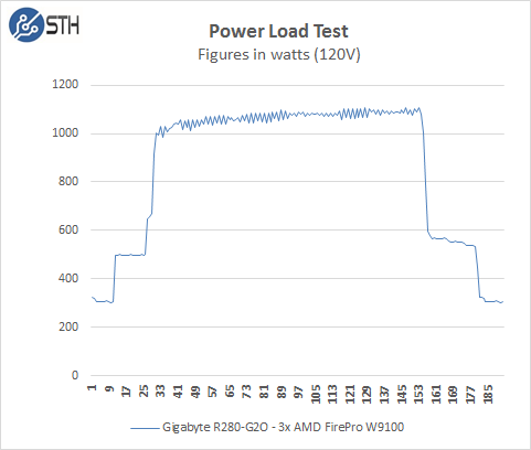 Gigabyte R280-G2O GPU Server - Power Test