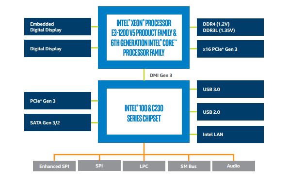 Intel Xeon E3-1200 V5 Architecture