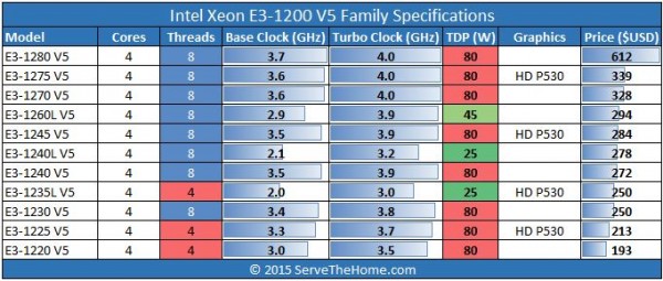 Intel Xeon E3-1200 V5 Lineup
