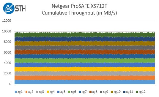 Netgear ProSAFE XS712T performance