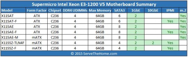 Supermicro Intel Xeon E3-1200 V5 C236 Launch Motherboard Comparison