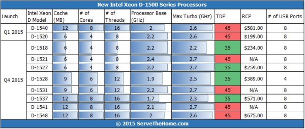 Intel Xeon D Q4 2015 Expansion