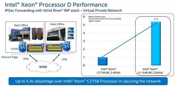 Intel Xeon D networking performance IPSec