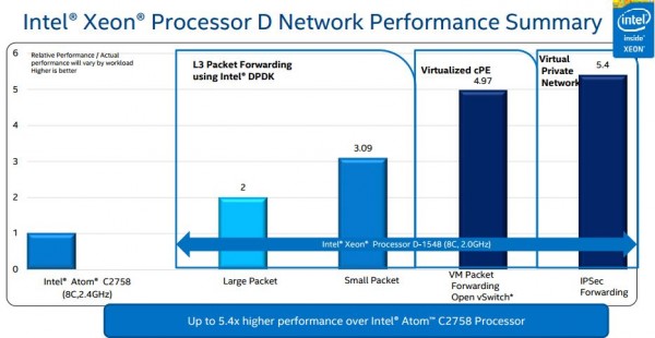 Intel Xeon D networking performance summary