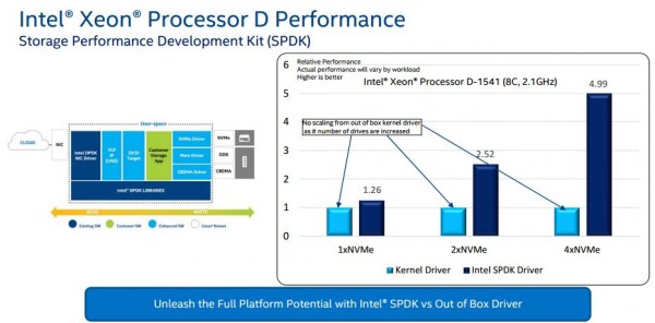 Intel Xeon D storage - SPDK