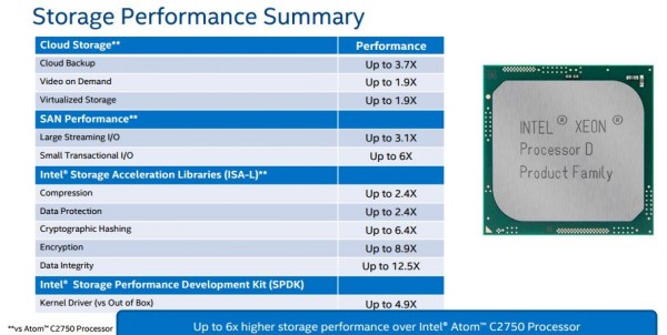 Intel Xeon D storage summary performance