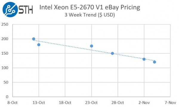 Intel Xeon E5-2670 V1 Trend 4 Nov 2015