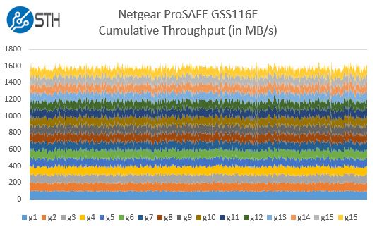 Netgear GSS116E - performance