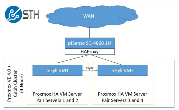 pfSense HTTP HAProxy - game plan overview