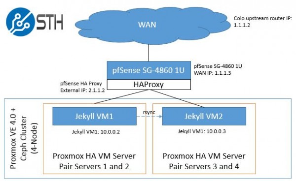 pfSense HTTP HAProxy - game plan with IP addresses