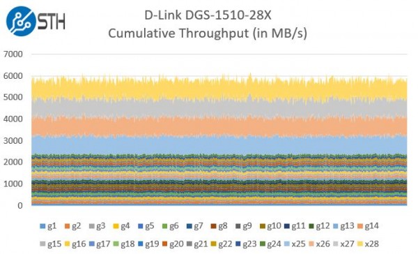 D-Link DGS-1510-28X Cumulative Performance