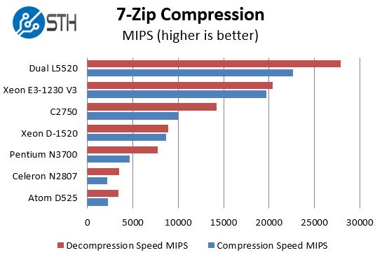 Intel Pentium N3700 - 7-zip benchmarks