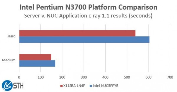 Intel Pentium N3700 - Platform Comparison
