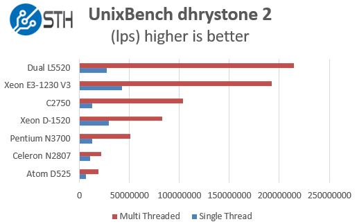 Intel Pentium N3700 - UnixBench dhrystone 2 benchmarks
