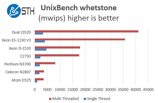 Intel Pentium N3700 - UnixBench whetstone benchmarks