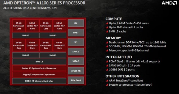 AMD Opteron A1100 series key features