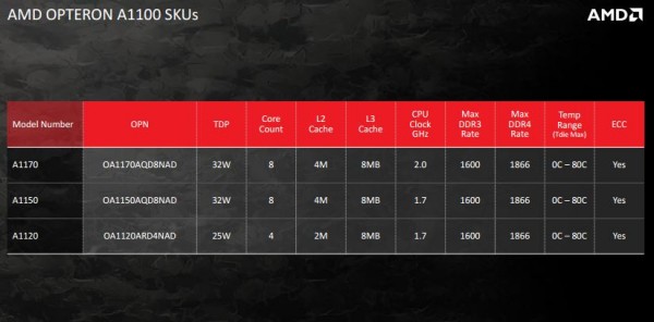 AMD Opteron A1100 series launch SKUs