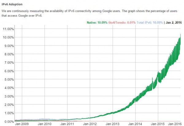 IPv6 Adoption Jan 2 2016 Google Graph