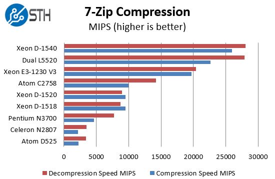 Intel Xeon D-1518 - 7-Zip benchmark