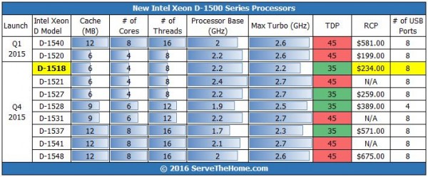 Intel Xeon D-1518 Lineup
