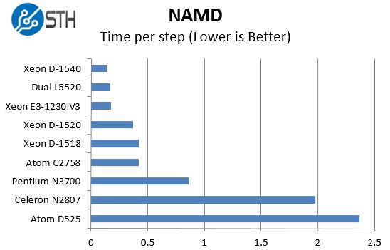 Intel Xeon D-1518 - NAMD benchmark