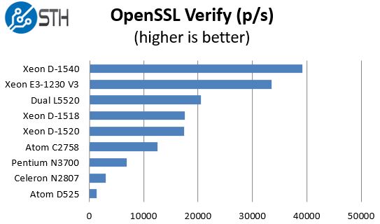 Intel Xeon D-1518 - OpenSSL verify benchmark