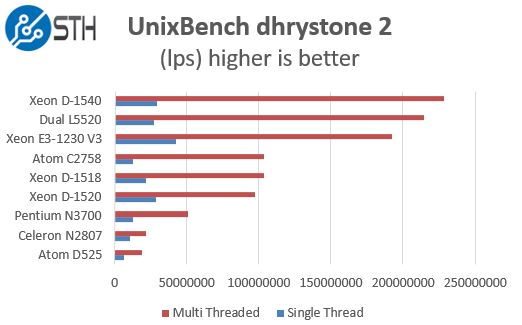Intel Xeon D-1518 - UnixBench benchmark - dhrystone 2