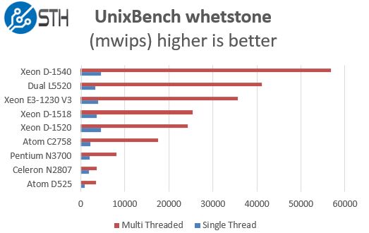 Intel Xeon D-1518 - UnixBench benchmark - whetstone