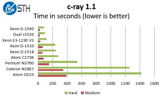Intel Xeon D-1518 - c-ray benchmark