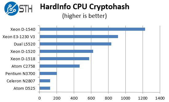 Intel Xeon D-1518 - hardinfo benchmark cryptohash