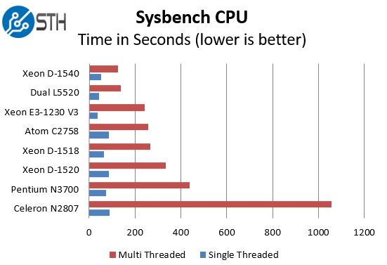Intel Xeon D-1518 - sysbench benchmark