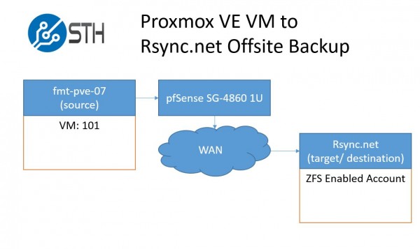 Proxmox VE pve-zsync VM to Rsync.net diagram