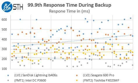 STH WP NVMe SAS SATA - Web server response time during backup