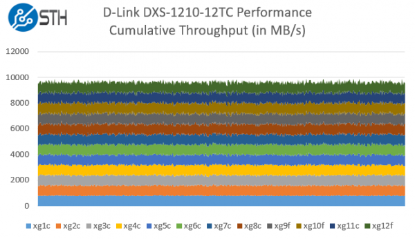 D-Link DXS-1210-12TC Performance