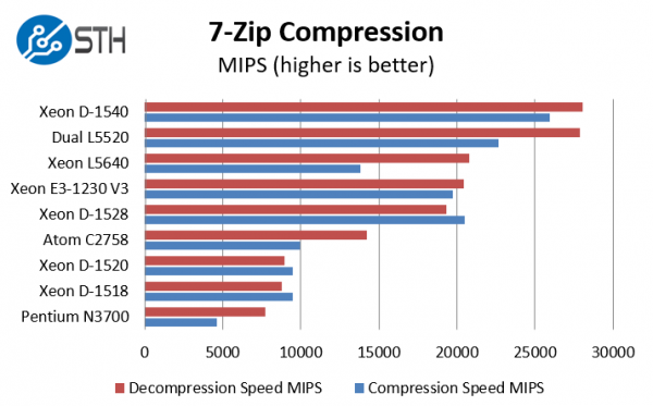 Intel Xeon D-1528 benchmark 7-zip