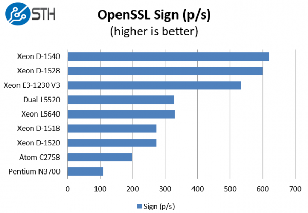 Intel Xeon D-1528 benchmark OpenSSL sign