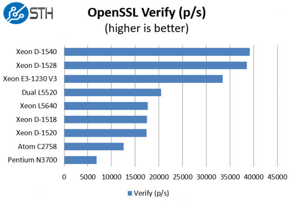 Intel Xeon D-1528 benchmark OpenSSL verify