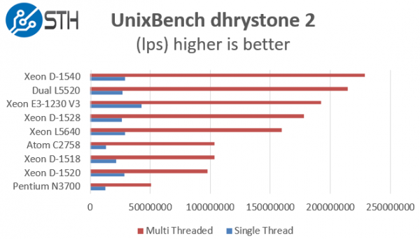 Intel Xeon D-1528 benchmark UnixBench dhrystone 2
