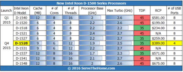 Intel Xeon D-1528 in model line-up