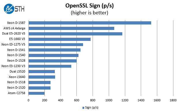 http://www.servethehome.com/wp-content/uploads/201                                     6/02/Intel-Xeon-D-1587-Benchmark-OpenSSL-sign.png