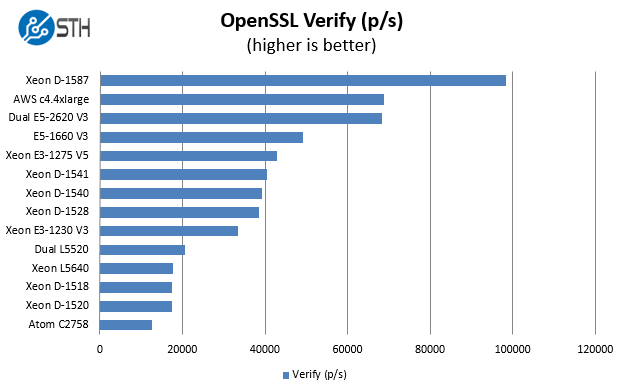 http://www.servethehome.com/wp-content/uploads/201                                    6/02/Intel-Xeon-D-1587-Benchmark-OpenSSL-verify.pn                                    g