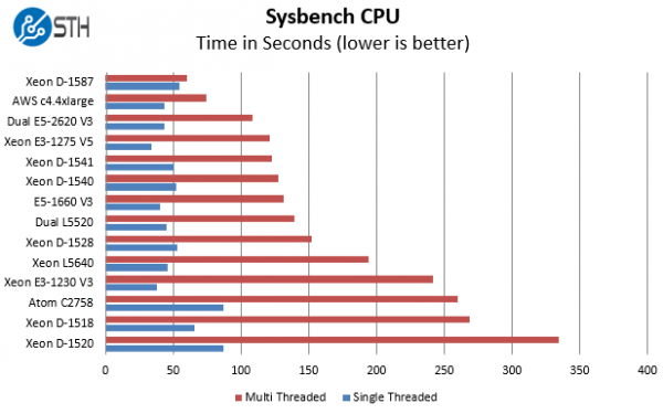 Intel Xeon D-1587 Benchmark Sysbench CPU