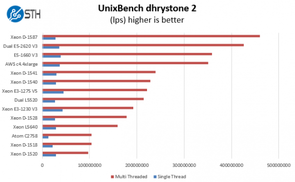 Intel Xeon D-1587 Benchmark UnixBench dhrystone 2