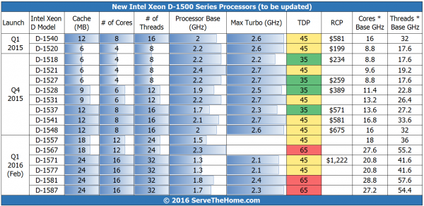 Intel Xeon D Comparison Mar 2 2016