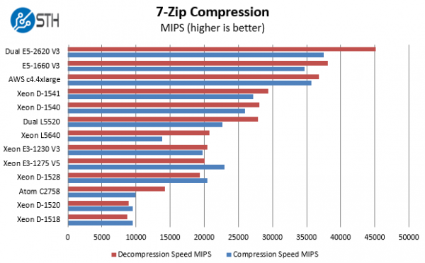 Intel Xeon D-1541 Benchmark 7zip