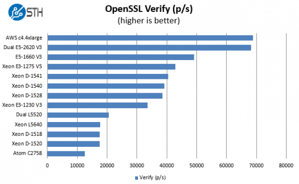 Intel Xeon D-1541 Benchmark OpenSSL verify
