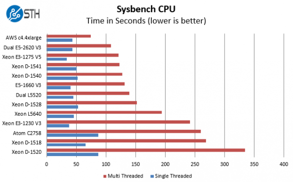 Intel Xeon D-1541 Benchmark Sysbench CPU