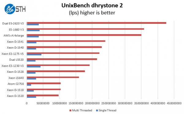 Intel Xeon D-1541 Benchmark UnixBench dhrystone 2