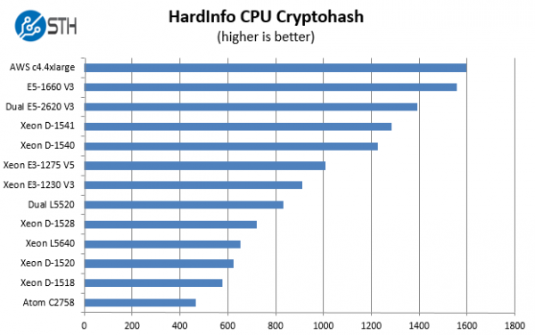 Intel Xeon D-1541 Benchmark hardinfo cryptohash